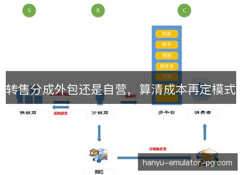 转售分成外包还是自营，算清成本再定模式